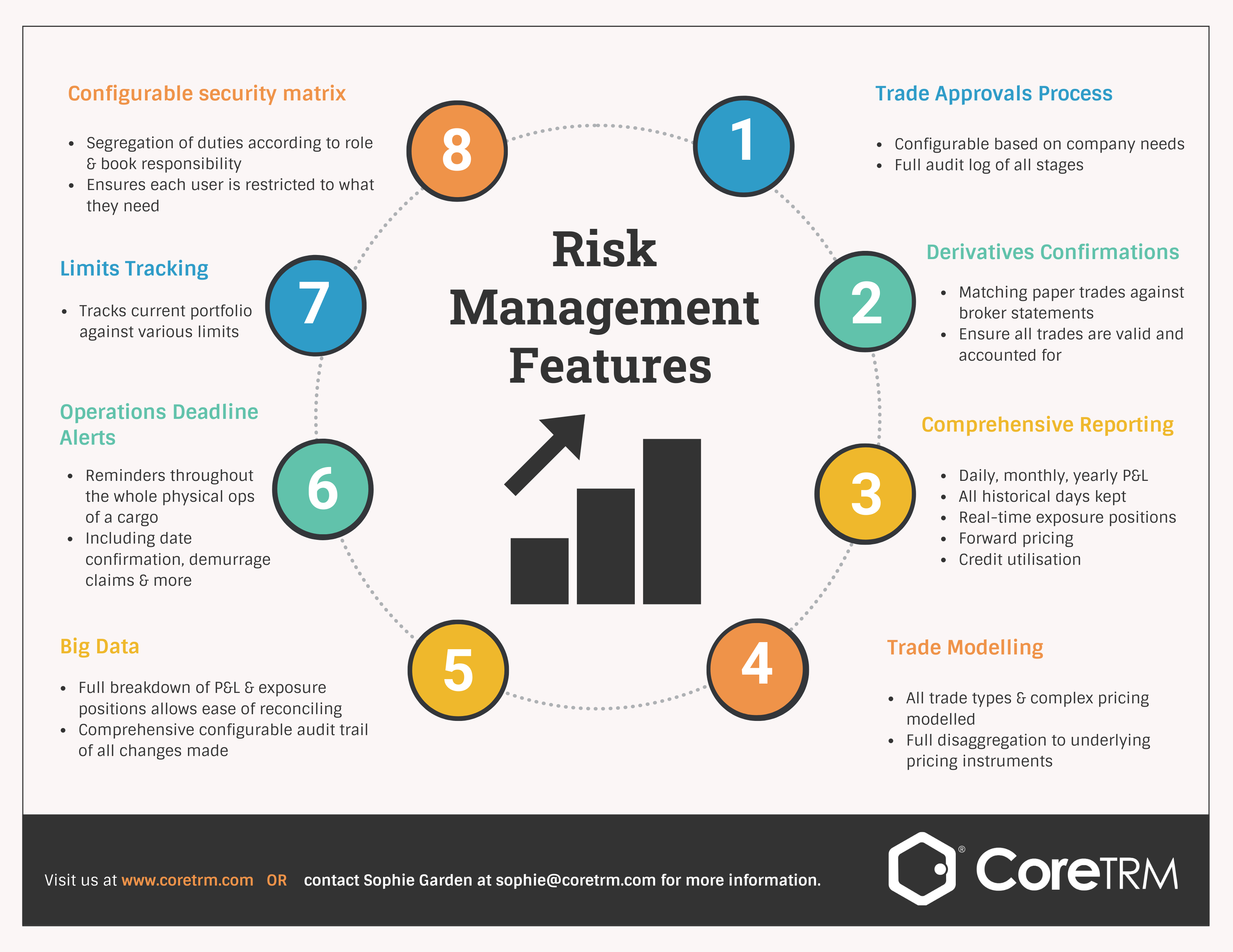 CoreTRM infographic
